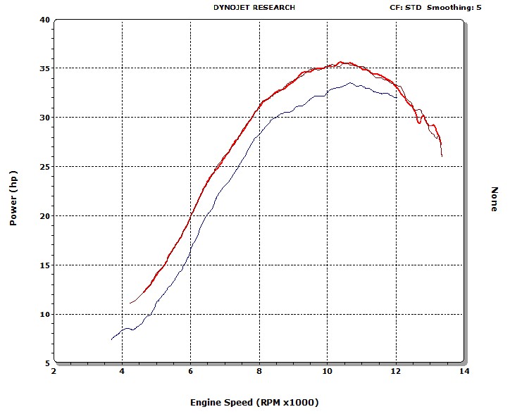 2011 KTM280 vs 250 HP