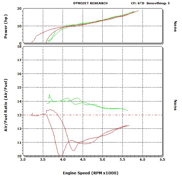  Red-Blue Mode setting- Air/Fuel from Accel Pump Hi (8, Red lines) and Stock(3, Green lines)