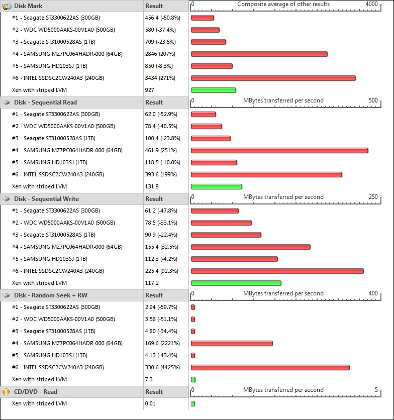 Passmark LVM striped - Windows 7 VM on Xen 4.1