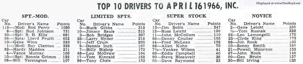 1966 - top 10 drivers in each class from page 4 of the Hollywood Speedway program