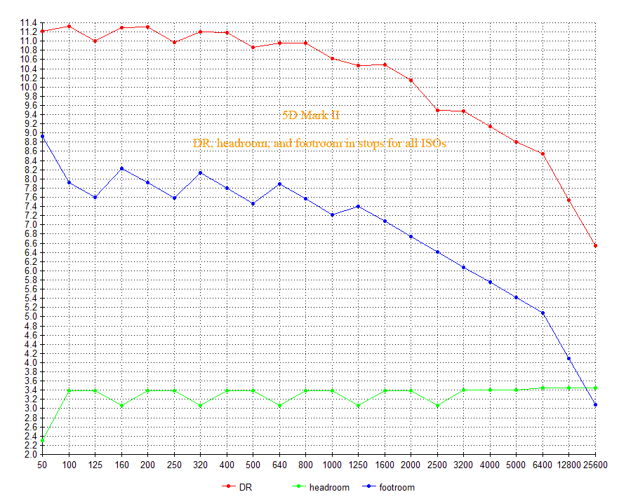 5D2 DR chart.gif
