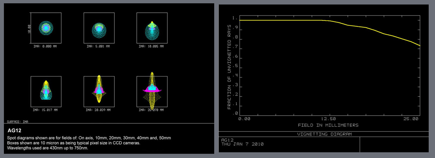 AG12 spot sizes and vignetting