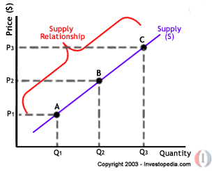 The Law of Supply