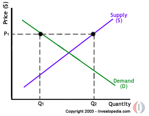 Disequilibrium-Excess Supply