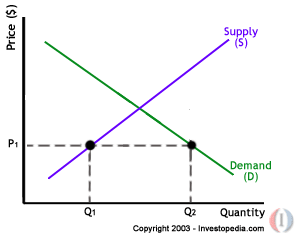 Disequilibrium-Excess Demand