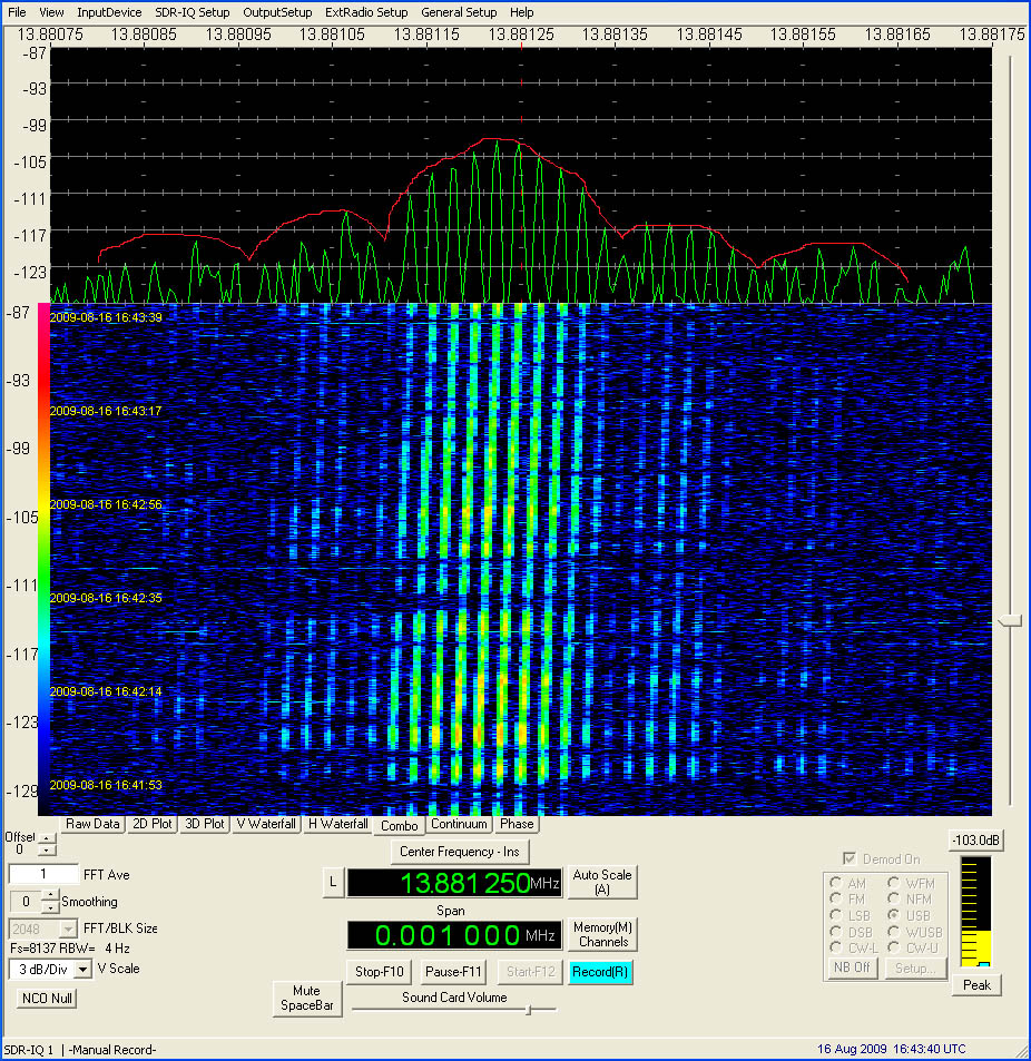 Spectrum of signal, outlined bandwidth