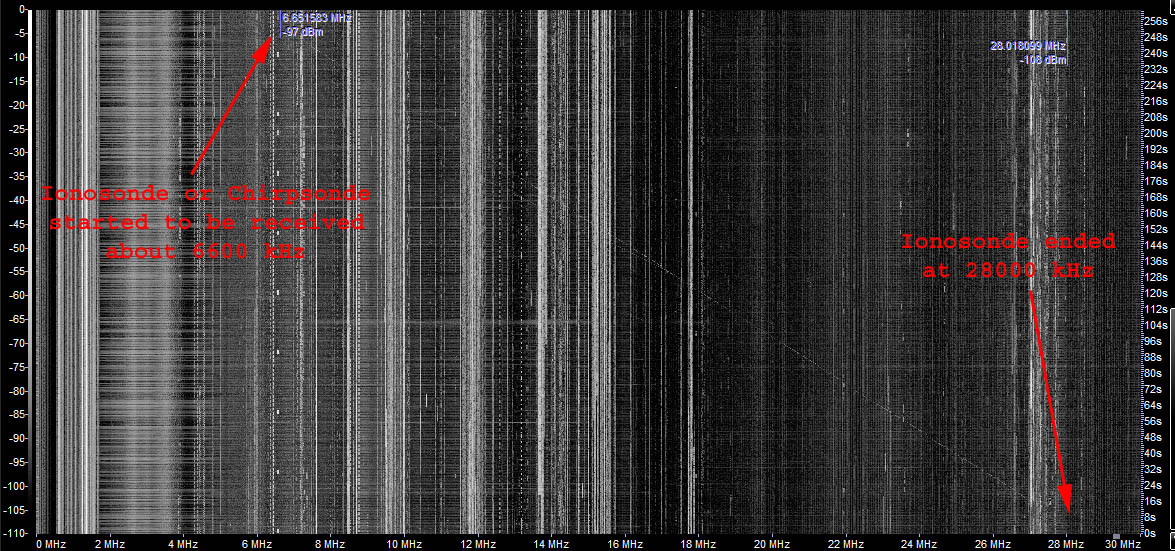 Ionosonde or Chirpsonde sweep, from about 6600 kHz to 28000 kHz