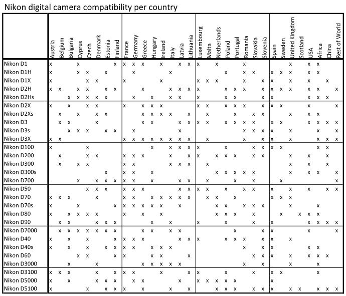 Nikon bodies compatibility per country.JPG
