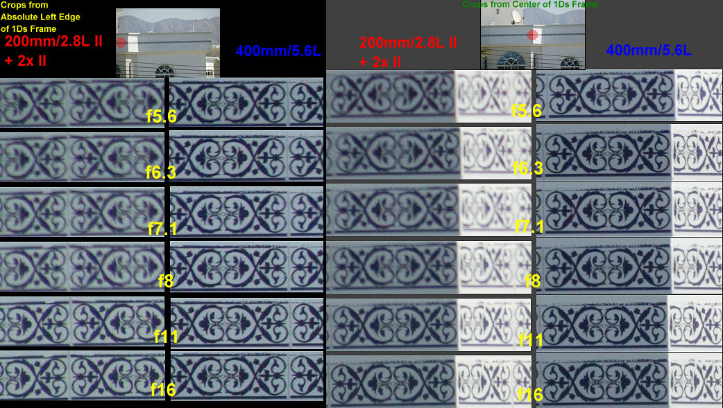 400mm vs 200mm+2x