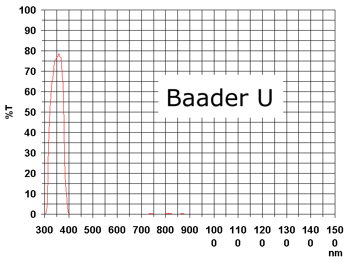 Another blocking filter candidate - the Baader 'U' (venus) filter
