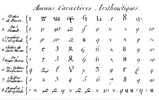 Evolution of Hindu numbers