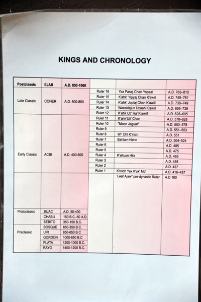 Chronology of the Mayan Kings of Copan