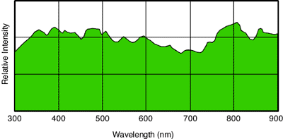  Xenon Flashtube Spectral