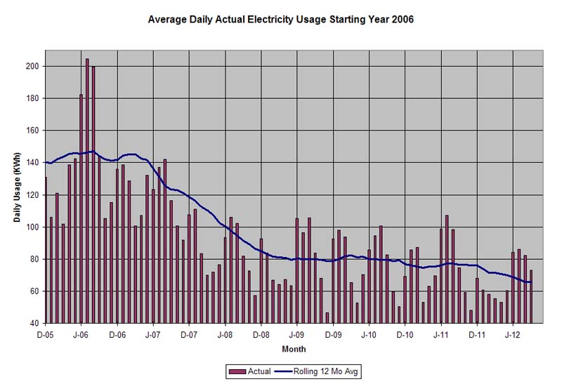 Avg Daily Actual Electricity Usage.jpg