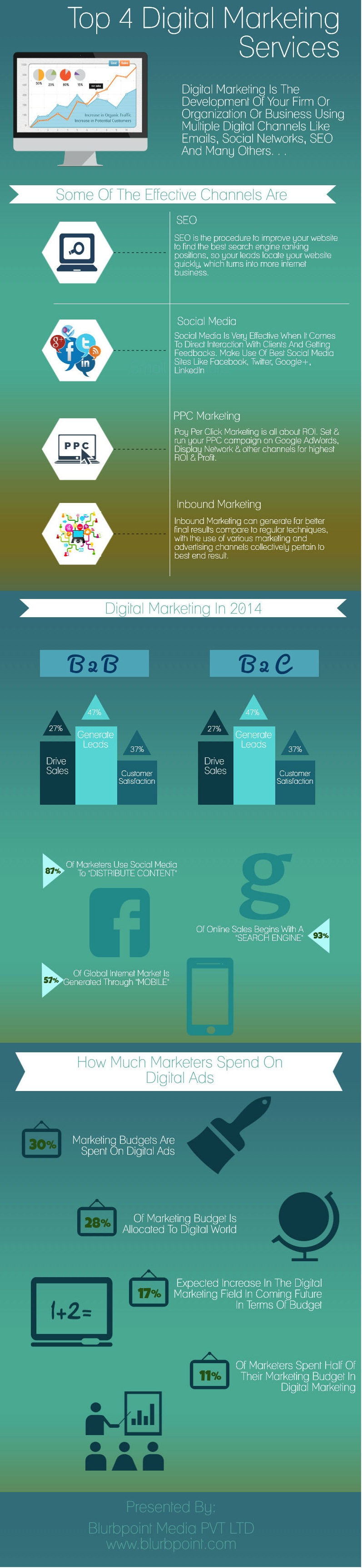 Top 4 Digital Marketing Services