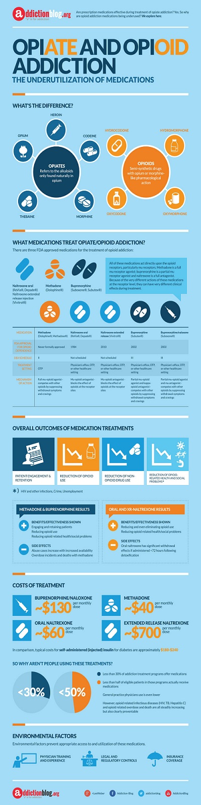 Are You Know Opiate Withdrawal Symptoms?