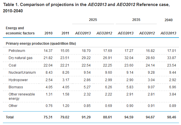 EIA_Tot_Enery_Y2010-Y2040.PNG