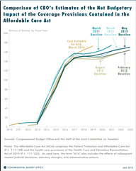 CBO_ObamacareCostY20130514Small.PNG