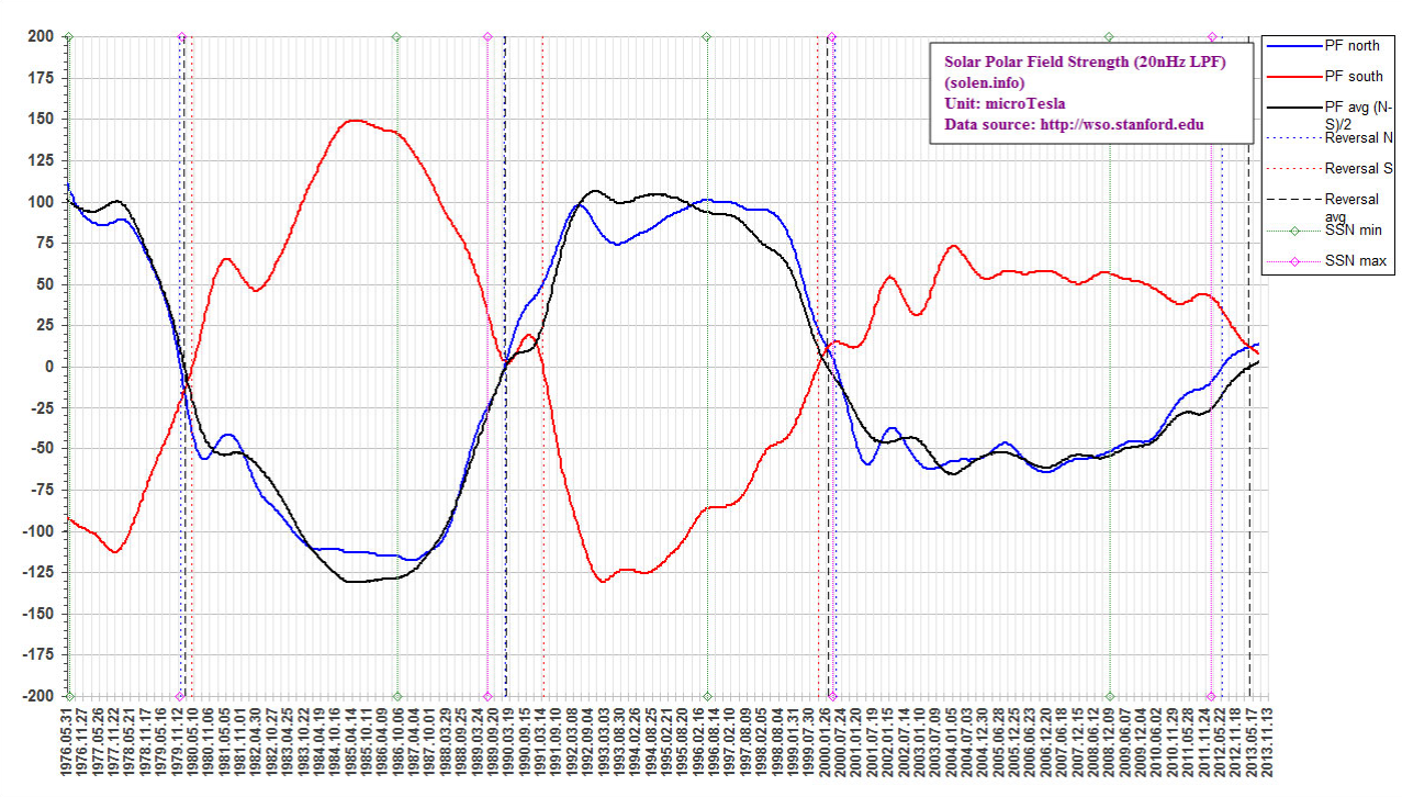 Sunspots-PolarField_Y1976May31-Y2013Aug.PNG