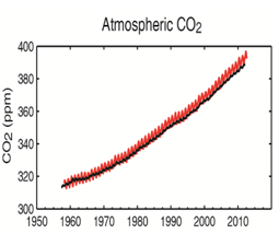 IPCC_AR5_SPMFig4Y20130927_CO2_Scaled.PNG