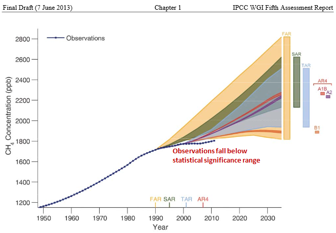 IPCC_AR5_WG1_Intro_CH4_Concentration_Y2013jun7_annotated.PNG