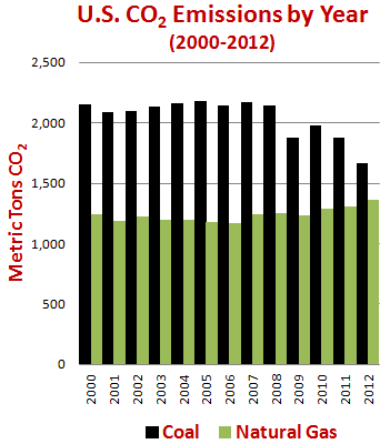 EIA_CO2_Coal-NaturalGas_Y2000-Y2012.PNG.PNG