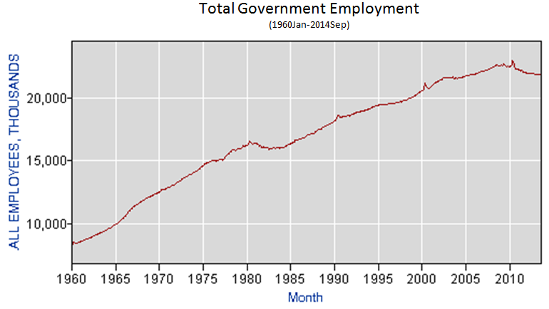 BLS_Tot_Gov_Employment_Y1960Jan_Y2013Sep.PNG