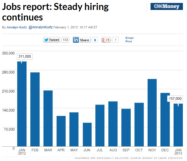 BLS_CNNMoney_Y2013-01_Jobs.PNG