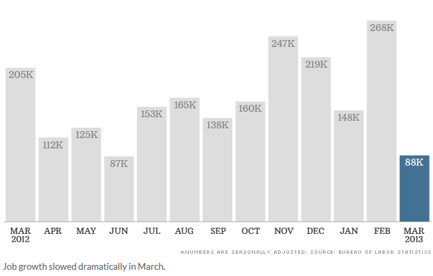 BLS_CNNMoney_Y2013-03_Jobs.PNG