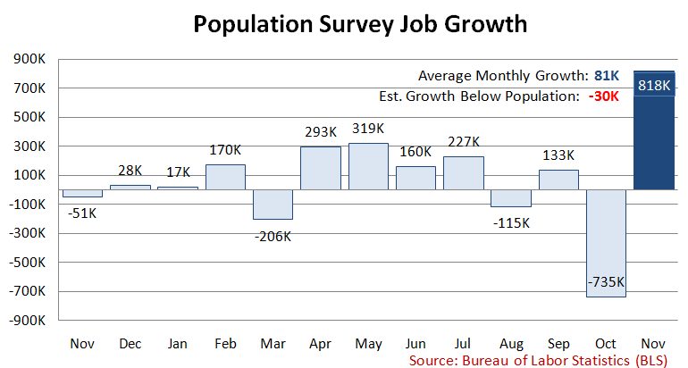 BLS_Population_Survey_Emp_Y2012Nov_Y2013Nov.PNG