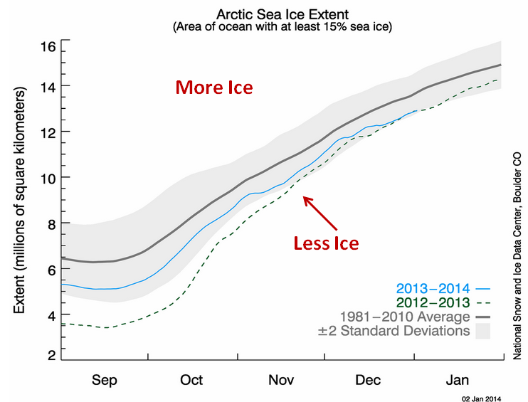 ArcticSeaIce_Y2014Jan2Annotated.PNG