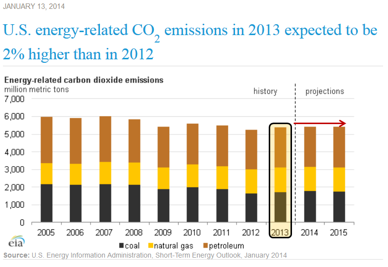 EIA_CO2_Y2013 2.PNG