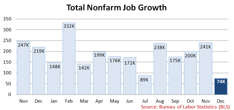 BLS_Total_Nonfarm_Emp_Y2013Jan_Y2014Jan.PNG