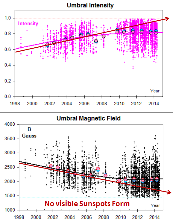 Sunspots_Leif_Umbral_Mag_StrengthY1998_Y2014Jul.PNG