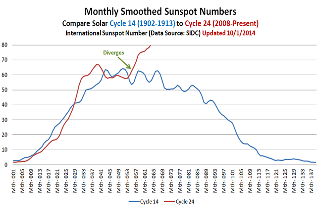 SILSO_Smoothed_ISN_Cycle14_Cycle24_Oct2014_640p.png