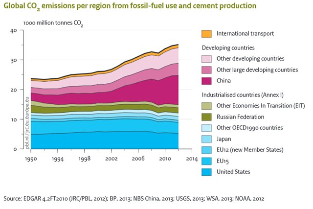 Netherlands_EAA_Global_CO2_Y1990_Y2012.png