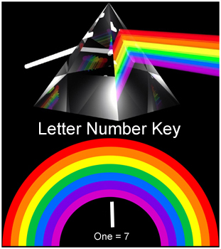 Letter Number Key (English alphabet code)