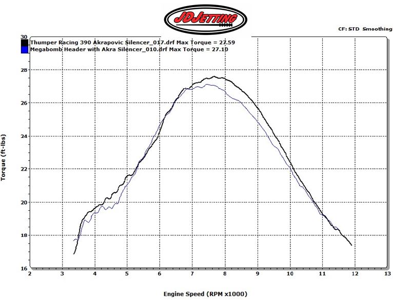 KTM 390 Megabomb Header vs Stock Torque