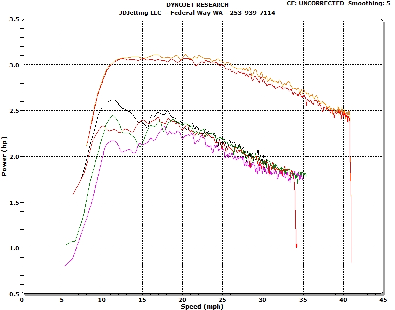 Ruckus JDJetting Mods vs Stock HP,  Both with Stock Muffler
