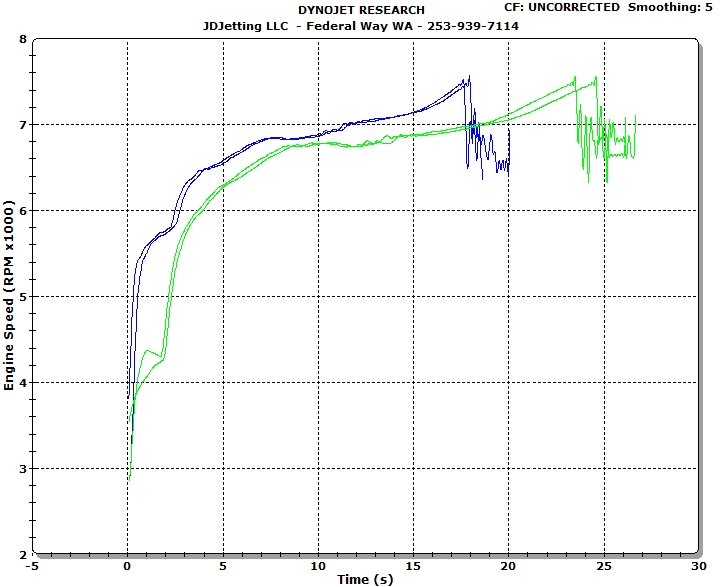 Comparing Full Throttle Launches with Stiffer Blue Clutch Spring vs Stock Clutch
