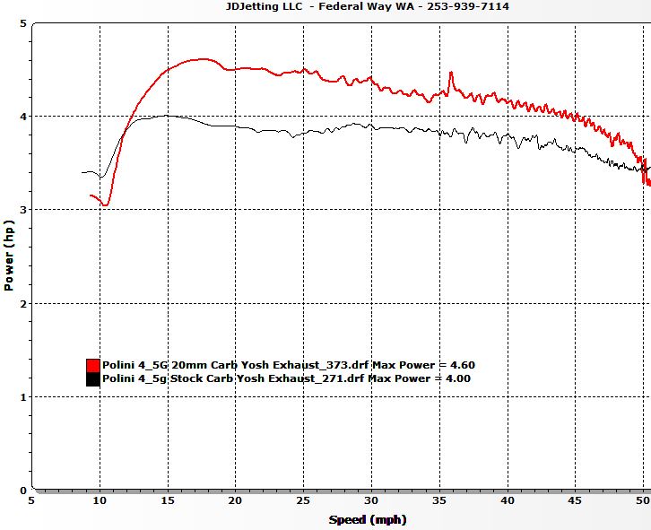 20mm Carb vs Stock Carb both with Yosh Exhaust Horsepower.JPG
