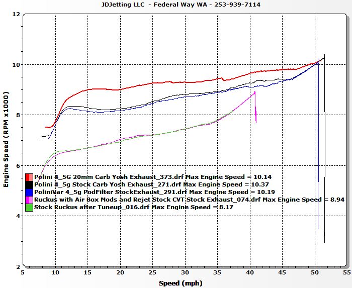 RPM vs MPH with Polini CVT & 20mmCarb/YoshExh(Red),Std.Carb/Yosh(Black),Std.Exh&Carb(Blue),and StockCVT wMods(Pink),Stock(Green)