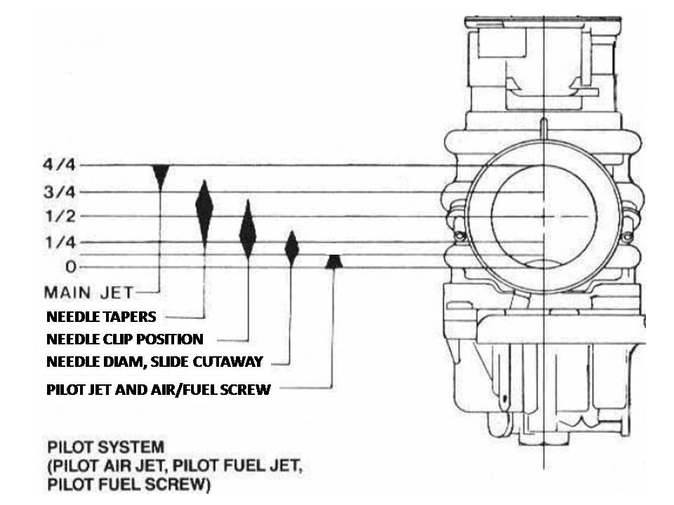 Carburetor Throttle Circuit Range Effects