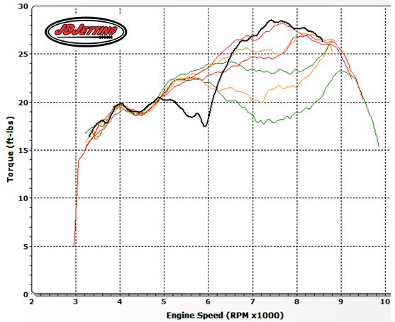 TE250- NO COLORED SPRING(Black line) vs Red Yellow Green 2 turns & 4 turns inwards from FULL OUT