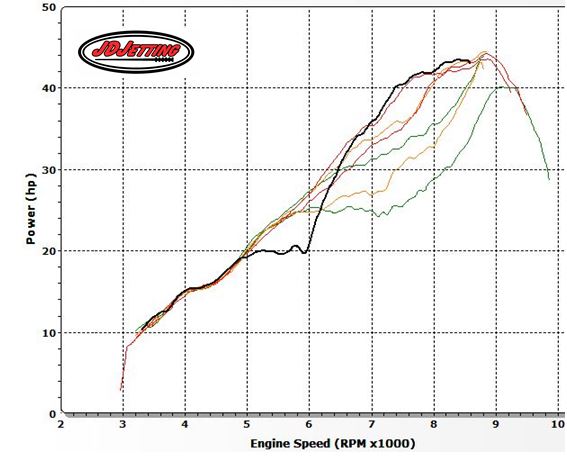 TE250- NO COLORED SPRING(Black line)  vs Red Yellow Green 2 turns & 4 turns inwards from FULL OUT