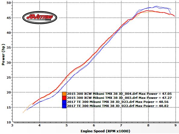 2017 TE300 vs 2015 300XCW Horsepower
