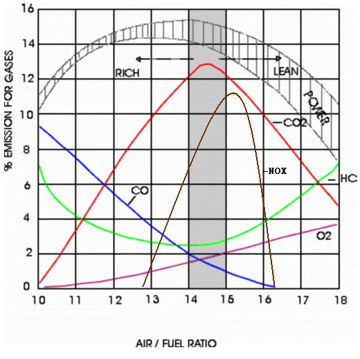 CO Content vs AirFuel Mixture