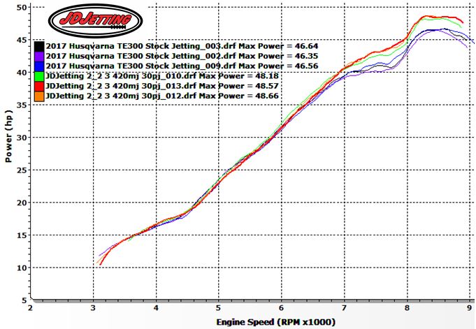 TE300 2017 Before and After Jet Kit- Horsepower