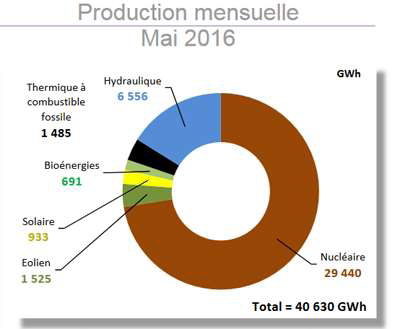 Production d'électricité en France en Mai 2016