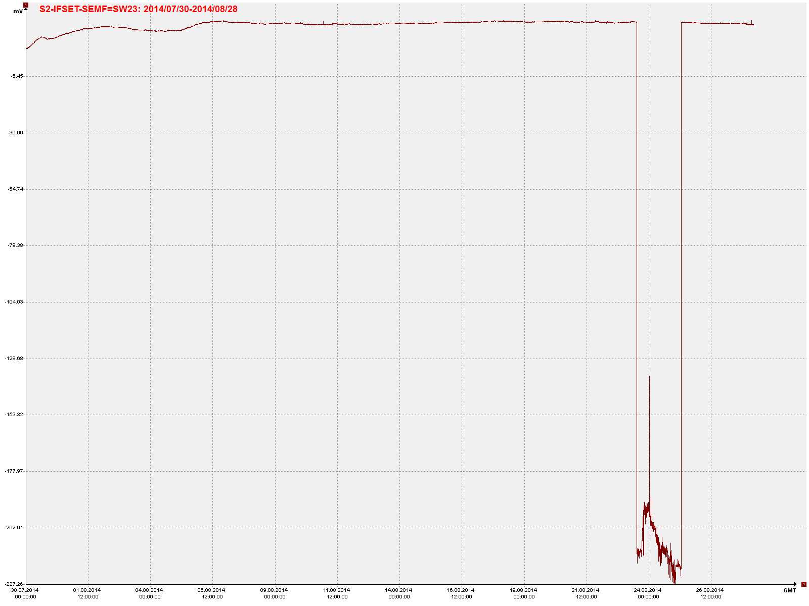 SE signal readings from Petropavlovsk at time of our sighting.